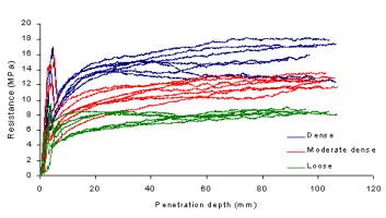 Sand density-cone penetration resistance curve